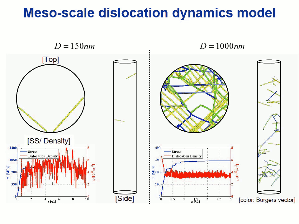 meso-scale dislocation dynamics model