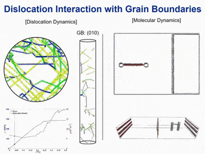Dislocation Interaction with Grain Boundaries