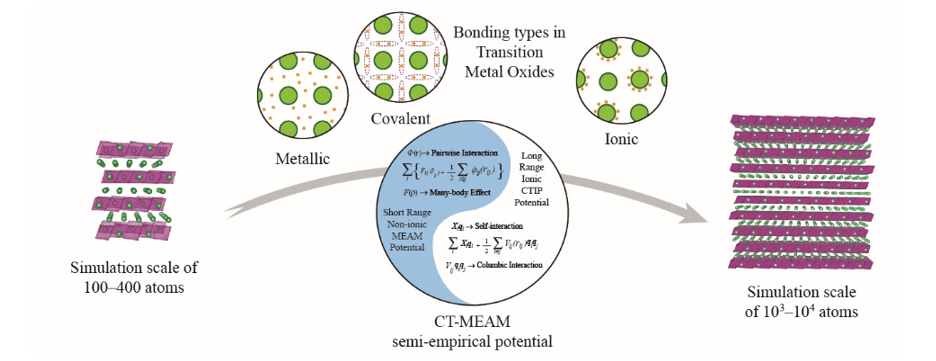 Illustration of: simulation scale of 100-400 atoms; bonding types in transition metal oxides; CT-MEAN semi-empirical potential; simulation scale of 10 to the third power to 10 to the fourth power atoms. 