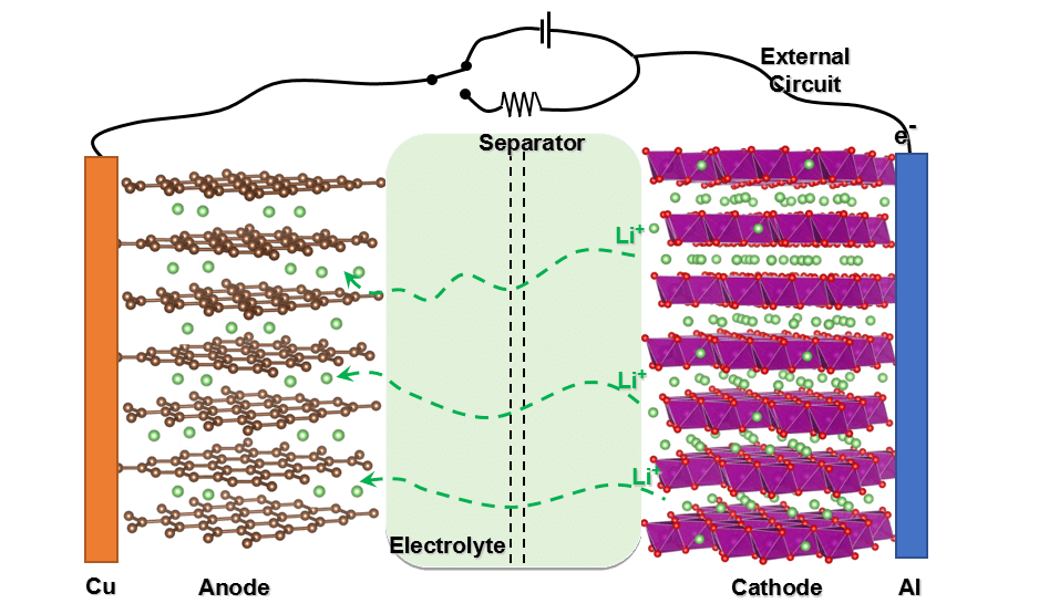 Illustration of external circuit, separator, cu, anode, electrolyte, cathode and AI. 