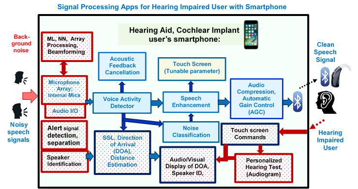 Signal Processing Apps for Hearing Impaired User with Smartphone